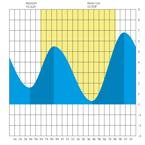 Bay Slough (East) tide chart for Friday, May 21, 2021