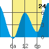 Bay Slough (East) tide chart for Monday, May 24, 2021