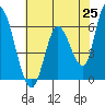 Bay Slough (East) tide chart for Tuesday, May 25, 2021