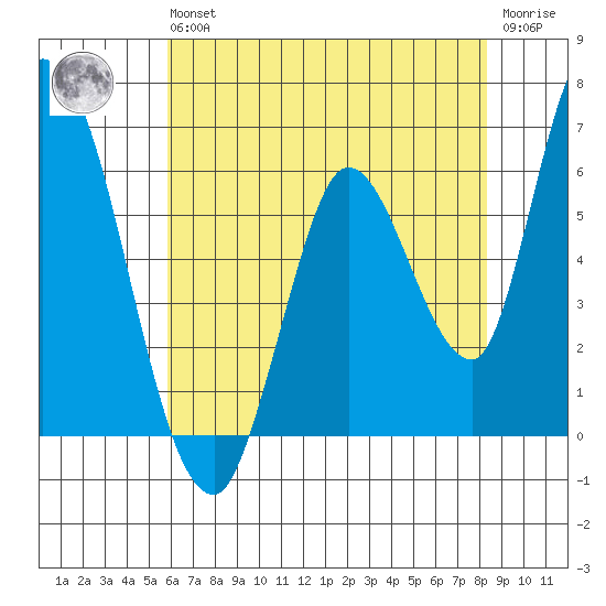 Bay Slough (East) tide chart for Wednesday, May 26, 2021