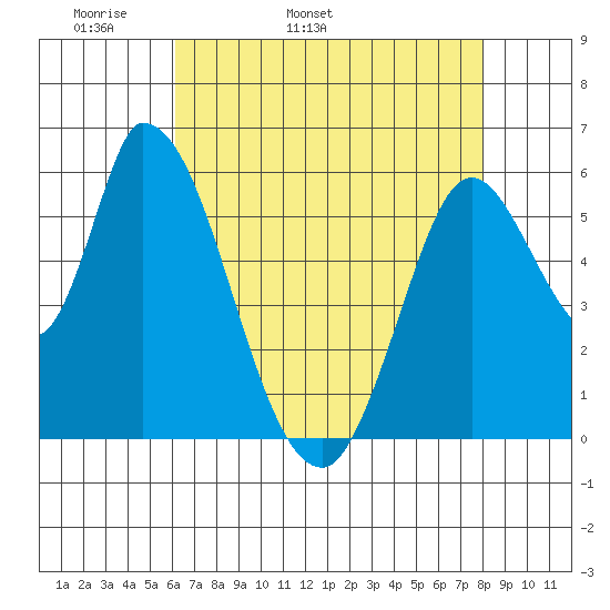 Bay Slough (East) tide chart for Sunday, May 2, 2021