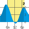 Bay Slough (East) tide chart for Sunday, May 2, 2021