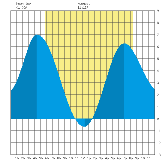 Bay Slough (East) tide chart for Monday, May 31, 2021