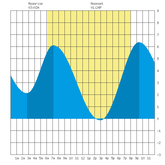 Bay Slough (East) tide chart for Tuesday, May 4, 2021