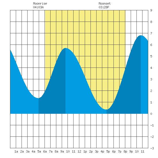 Bay Slough (East) tide chart for Thursday, May 6, 2021