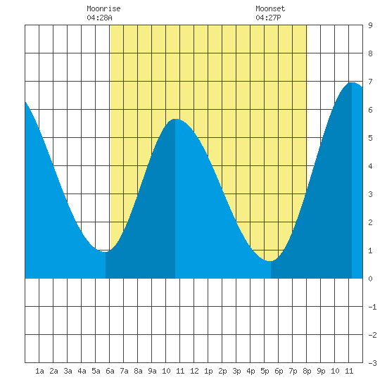Bay Slough (East) tide chart for Friday, May 7, 2021