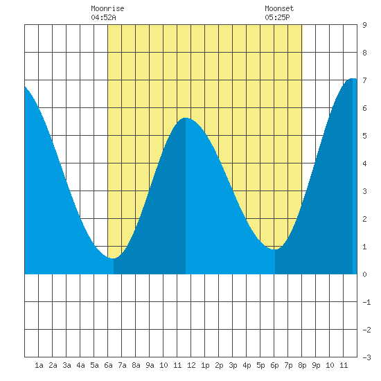 Bay Slough (East) tide chart for Saturday, May 8, 2021