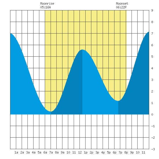 Bay Slough (East) tide chart for Sunday, May 9, 2021