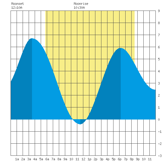 Bay Slough (East) tide chart for Tuesday, June 15, 2021