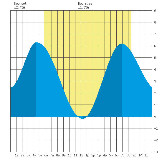Bay Slough (East) tide chart for Wednesday, June 16, 2021