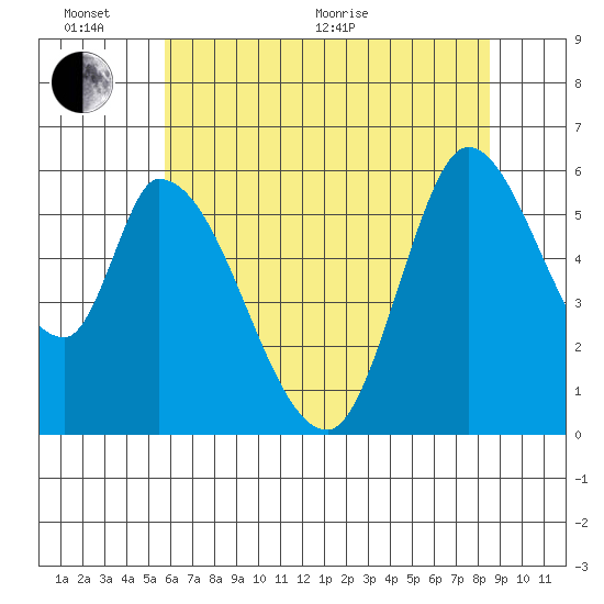 Bay Slough (East) tide chart for Thursday, June 17, 2021