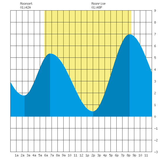 Bay Slough (East) tide chart for Friday, June 18, 2021