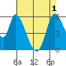 Bay Slough (East) tide chart for Tuesday, June 1, 2021