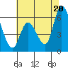 Bay Slough (East) tide chart for Sunday, June 20, 2021