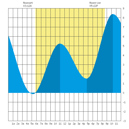 Bay Slough (East) tide chart for Monday, June 21, 2021
