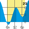 Bay Slough (East) tide chart for Wednesday, June 23, 2021