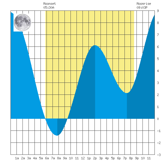 Bay Slough (East) tide chart for Thursday, June 24, 2021