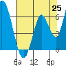 Bay Slough (East) tide chart for Friday, June 25, 2021