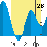 Bay Slough (East) tide chart for Saturday, June 26, 2021