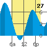 Bay Slough (East) tide chart for Sunday, June 27, 2021
