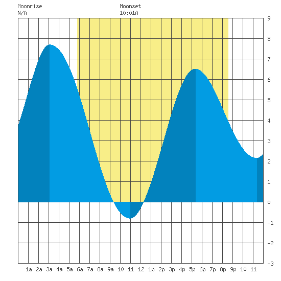 Bay Slough (East) tide chart for Monday, June 28, 2021