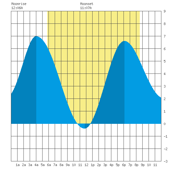 Bay Slough (East) tide chart for Tuesday, June 29, 2021