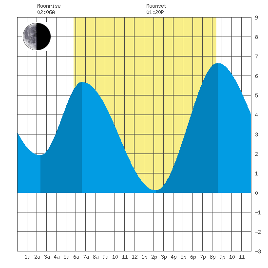 Bay Slough (East) tide chart for Wednesday, June 2, 2021