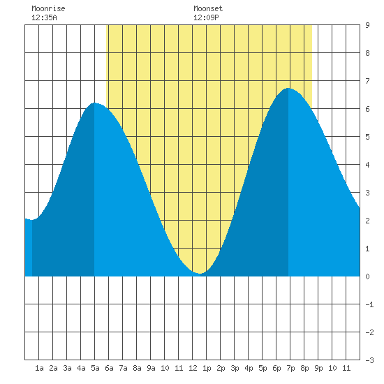 Bay Slough (East) tide chart for Wednesday, June 30, 2021