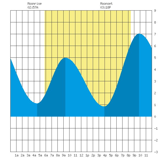 Bay Slough (East) tide chart for Friday, June 4, 2021