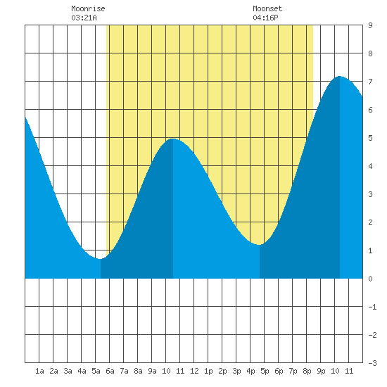 Bay Slough (East) tide chart for Saturday, June 5, 2021