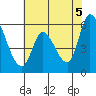 Bay Slough (East) tide chart for Saturday, June 5, 2021