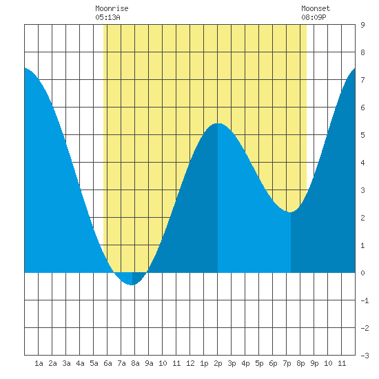 Bay Slough (East) tide chart for Wednesday, June 9, 2021