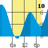 Bay Slough (East) tide chart for Saturday, July 10, 2021