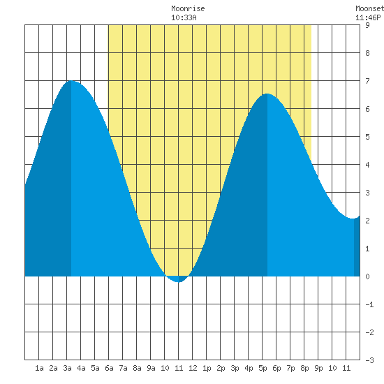 Bay Slough (East) tide chart for Wednesday, July 14, 2021