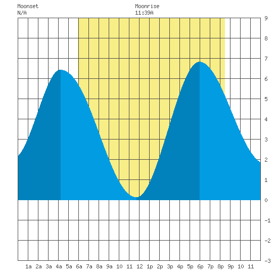 Bay Slough (East) tide chart for Thursday, July 15, 2021