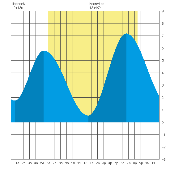 Bay Slough (East) tide chart for Friday, July 16, 2021