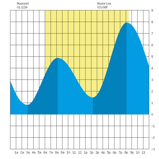 Bay Slough (East) tide chart for Sunday, July 18, 2021