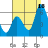 Bay Slough (East) tide chart for Sunday, July 18, 2021