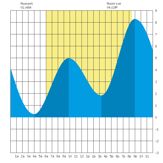 Bay Slough (East) tide chart for Monday, July 19, 2021