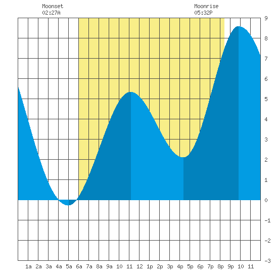 Bay Slough (East) tide chart for Tuesday, July 20, 2021