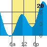 Bay Slough (East) tide chart for Tuesday, July 20, 2021
