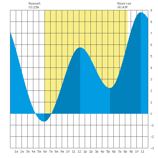 Bay Slough (East) tide chart for Wednesday, July 21, 2021