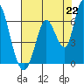 Bay Slough (East) tide chart for Thursday, July 22, 2021