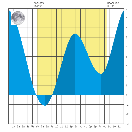 Bay Slough (East) tide chart for Friday, July 23, 2021