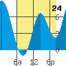 Bay Slough (East) tide chart for Saturday, July 24, 2021