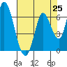 Bay Slough (East) tide chart for Sunday, July 25, 2021