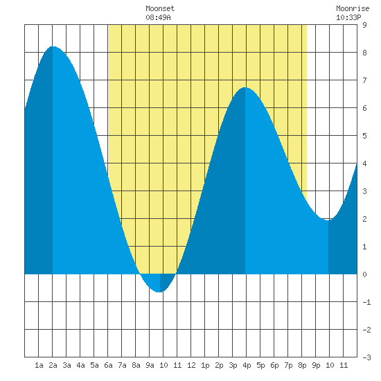 Bay Slough (East) tide chart for Monday, July 26, 2021