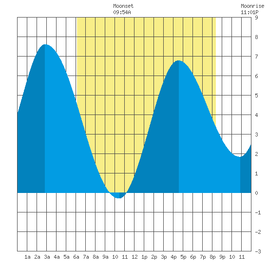 Bay Slough (East) tide chart for Tuesday, July 27, 2021