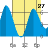 Bay Slough (East) tide chart for Tuesday, July 27, 2021