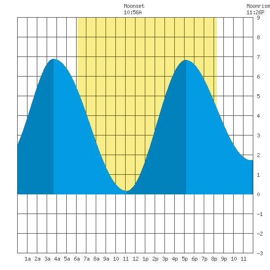 Bay Slough (East) tide chart for Wednesday, July 28, 2021